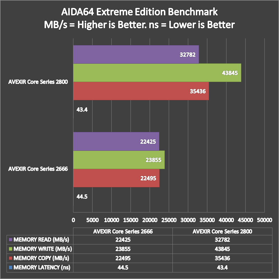 AVEXIR Core Series OC Benchmark