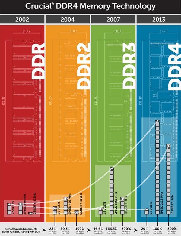 DDR4 vs DDR3: Little & What Expect | TechPorn