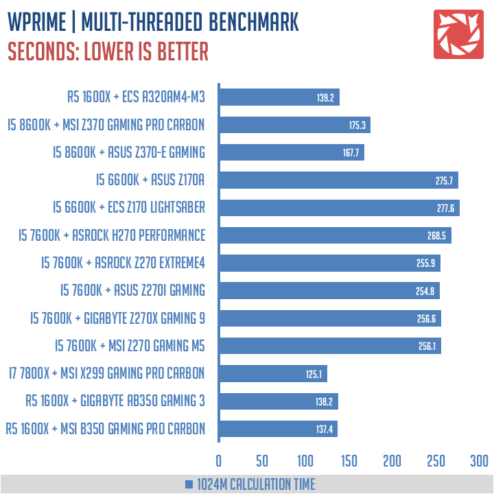 ECS A32AM4 M3 Benchmarks 2