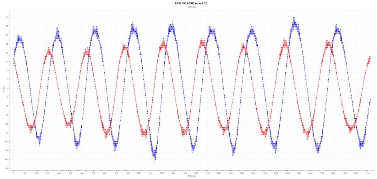 Easy PC Rakk Yano RGB Gaming Mouse Benchmark 1