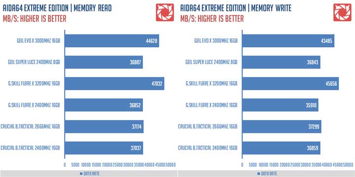 GEIL EVO X RGB 3000MHZ 16GB Memory Kit 1