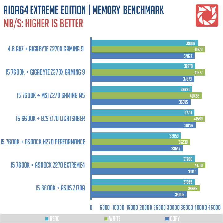 GIGABYTE Z270X Gaming 9 Benchmarks 4