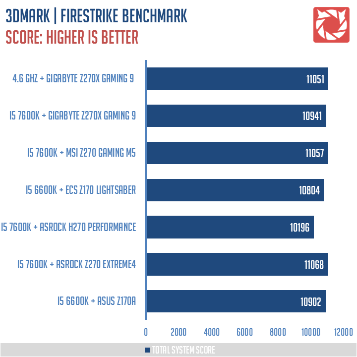 GIGABYTE Z270X Gaming 9 Benchmarks 5