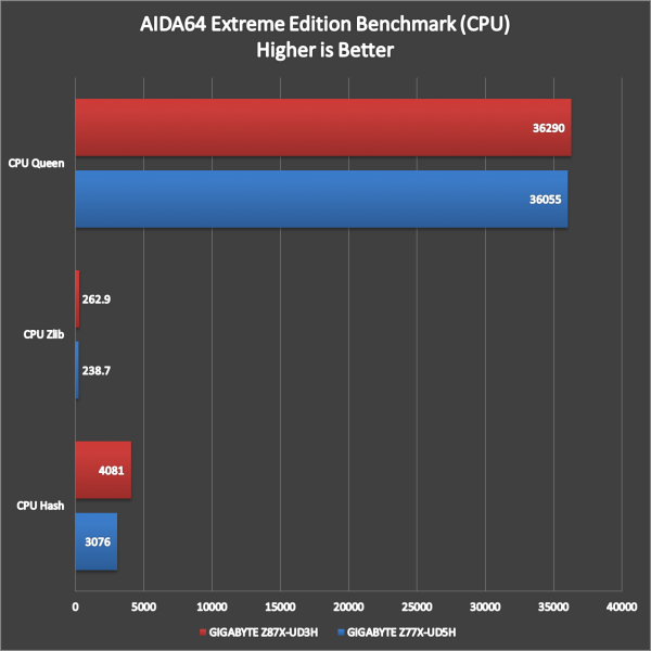 GIGABYTE Z87X-UD3H Benchmark (1)