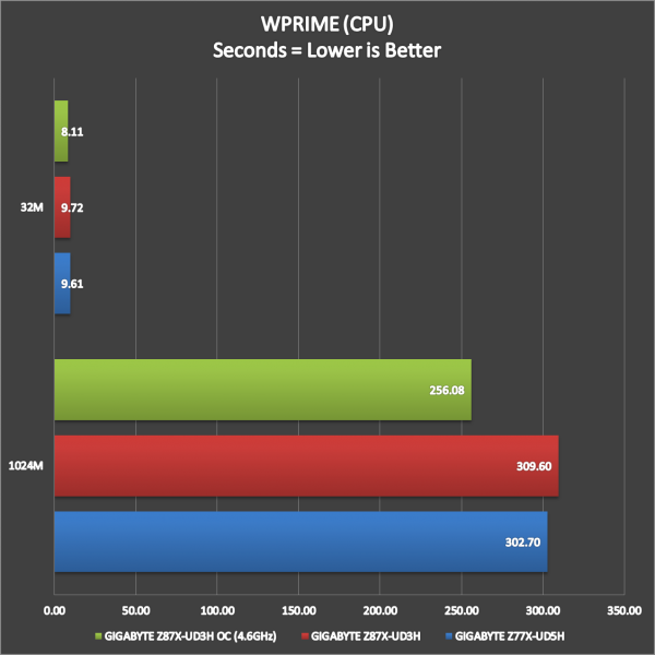 GIGABYTE Z87X-UD3H Benchmark (18)