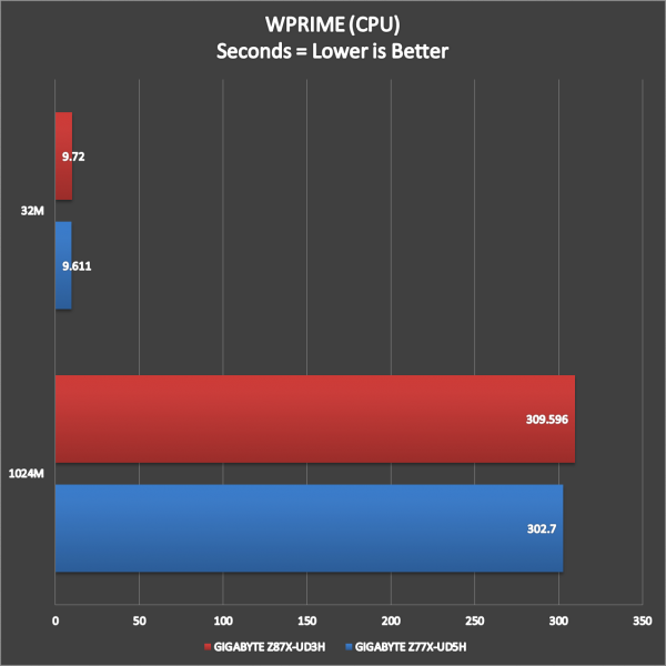 GIGABYTE Z87X-UD3H Benchmark (3)