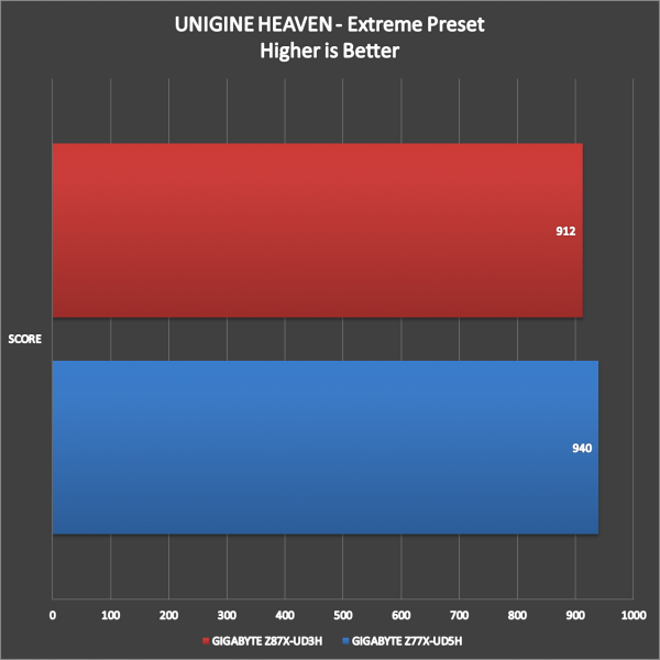 GIGABYTE Z87X-UD3H Benchmark (8)