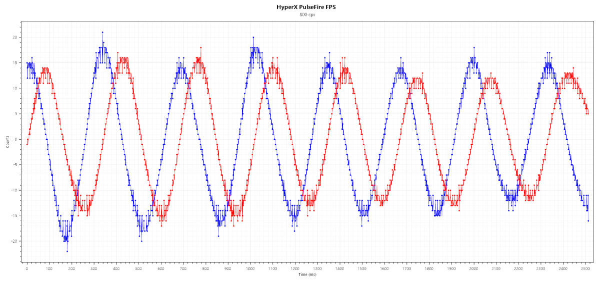 HyperX PulseFire FPS Benchmarks 3