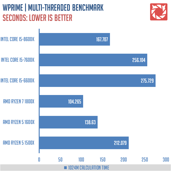 Review | Intel Core i5-8600K LGA 1151 V2 CPU