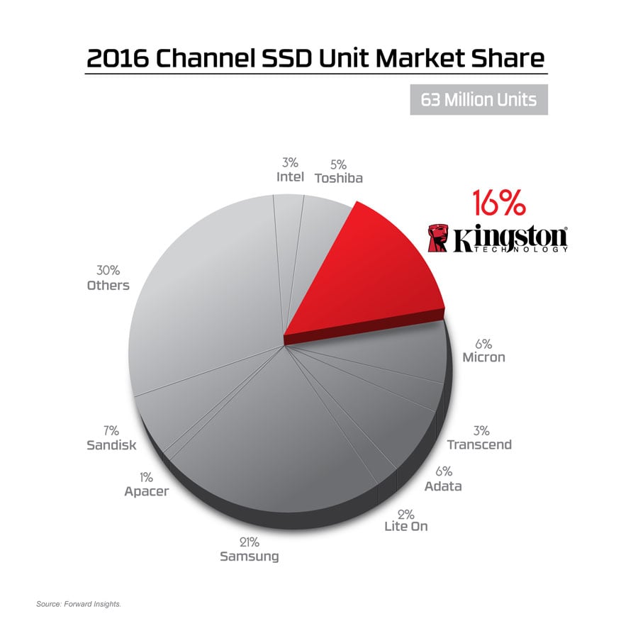 Kingston Market Share 2016 PR