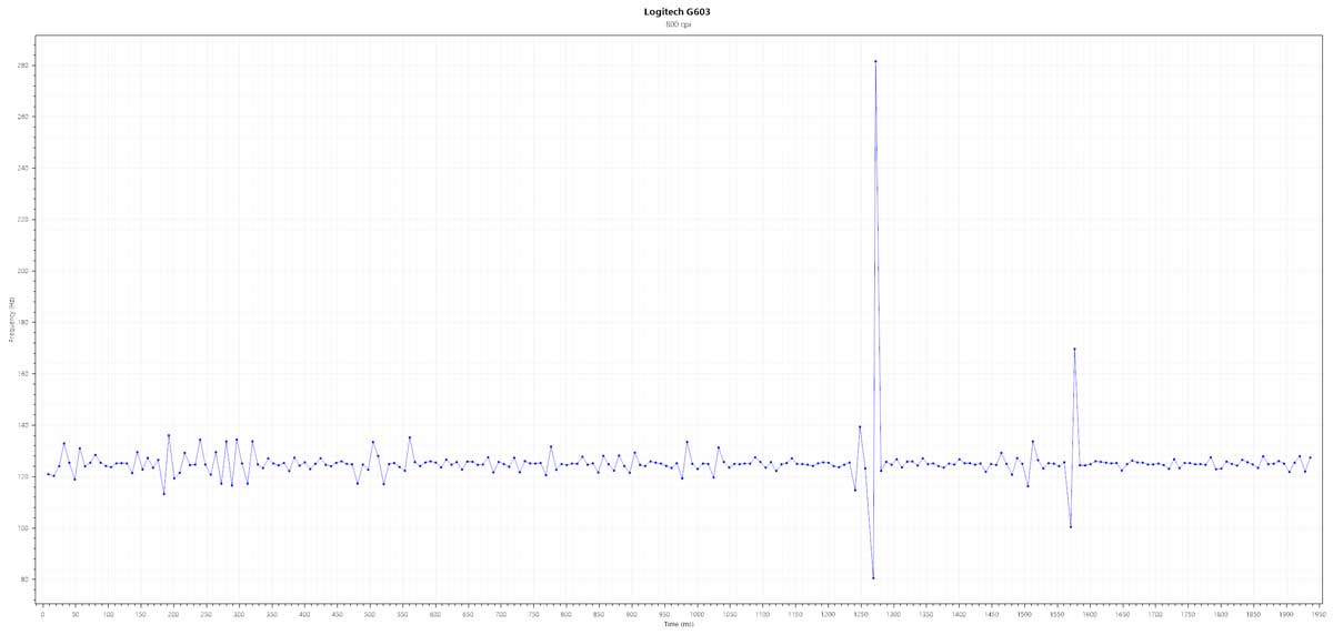 Logitech G603 Benchmark 1