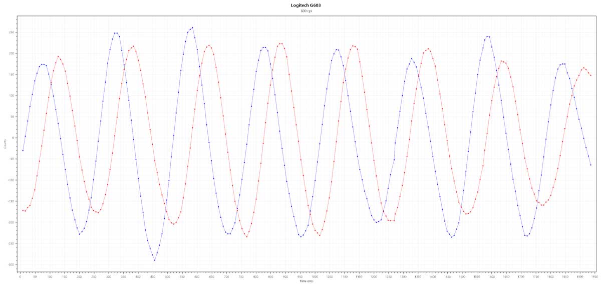 Logitech G603 Benchmark 2