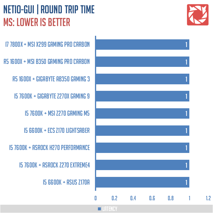 MSI X299 Gaming Pro Carbon Benchmarks 10