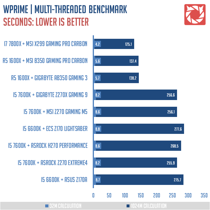 MSI X299 Gaming Pro Carbon Benchmarks 2