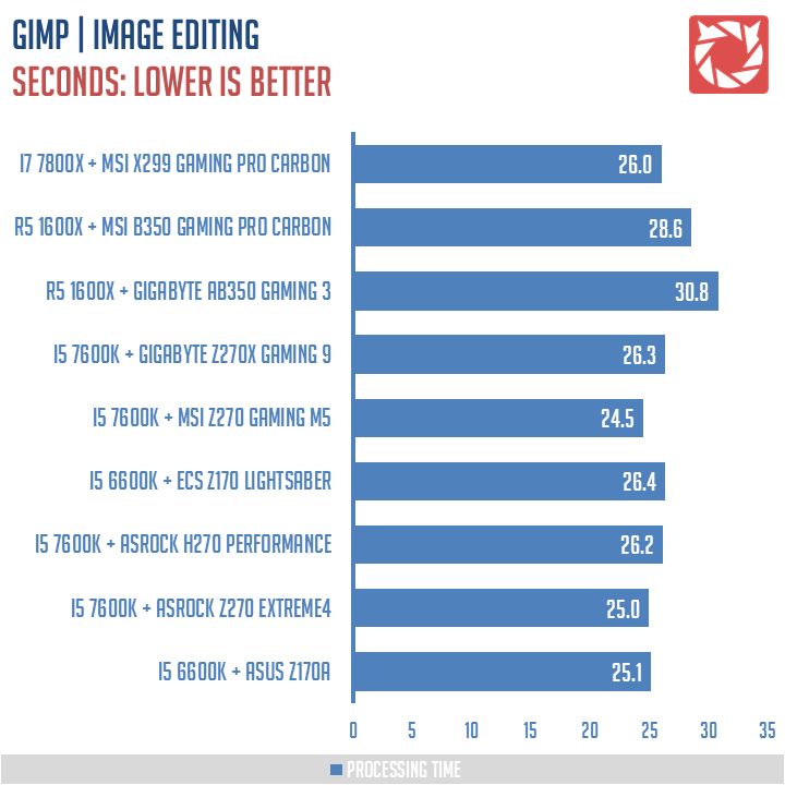 MSI X299 Gaming Pro Carbon Benchmarks 6