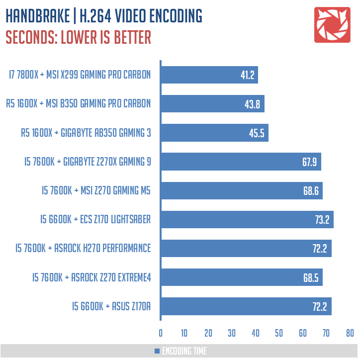 MSI X299 Gaming Pro Carbon Benchmarks 7