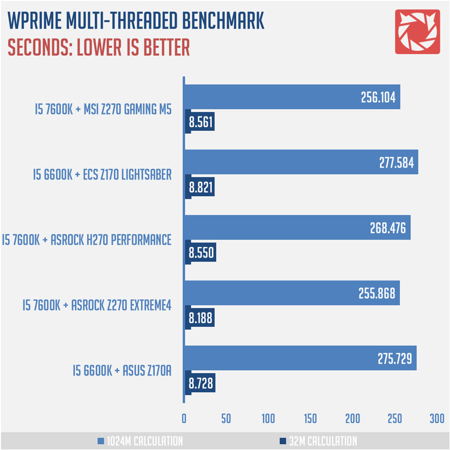 MSI Z270 Gaming M5 Benchmarks 2