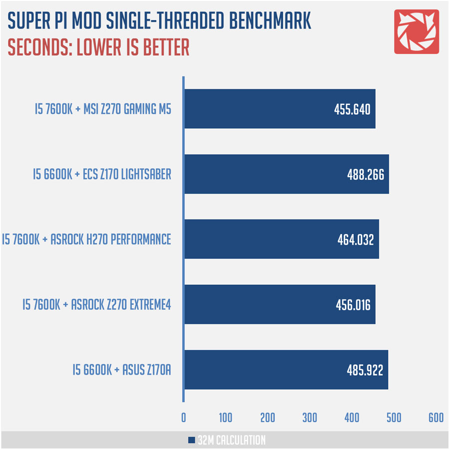 MSI Z270 Gaming M5 Benchmarks 3