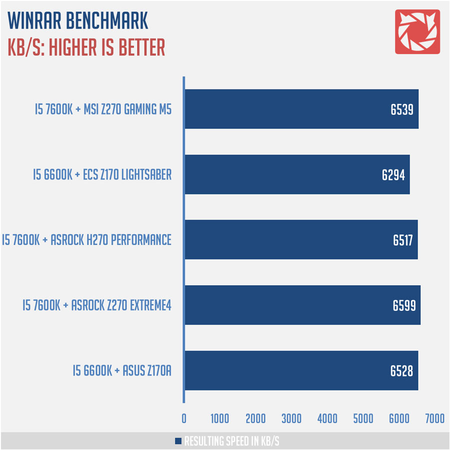 MSI Z270 Gaming M5 Benchmarks 6