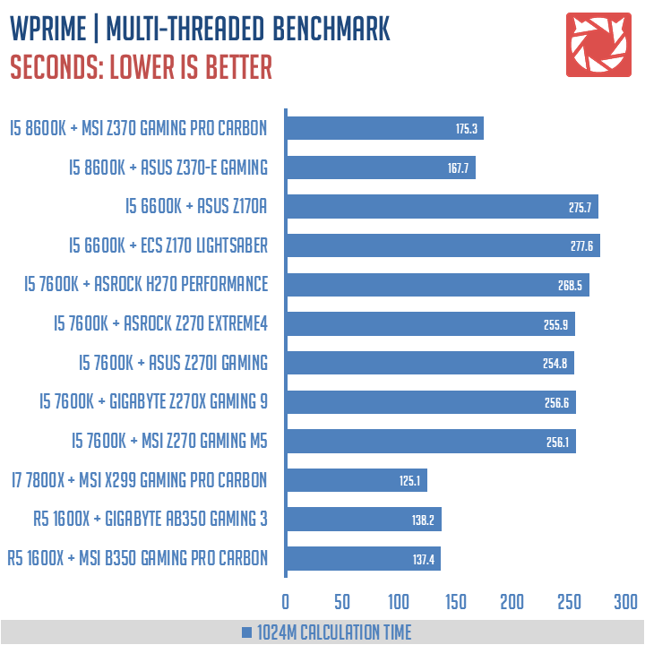 MSI Z370 Gaming Pro Carbon AC Benchmarks 2