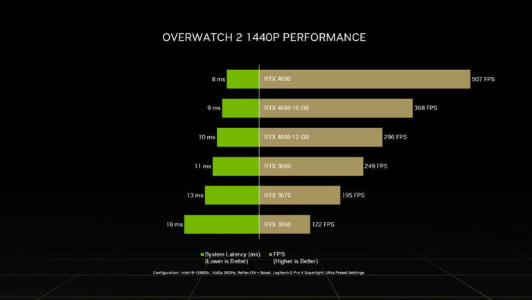 Overwatch 2 Launches with NVIDIA Game Ready Driver Support | TechPorn