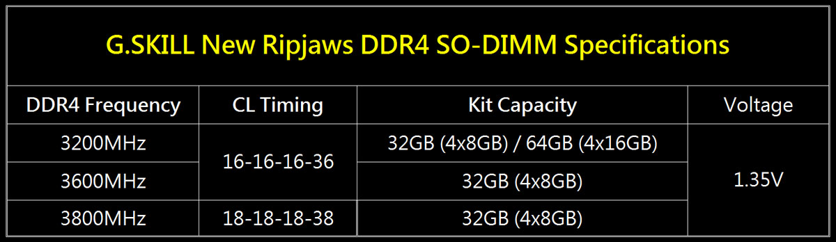Ripjaws 32GB 3800MHz SO DIMM PR 1