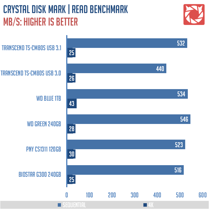 Transcend TS CM80S Benchmarks 1