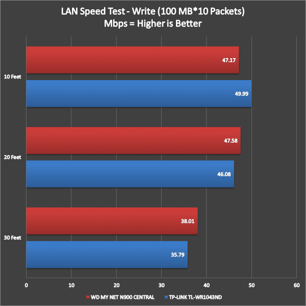 WD My Net N900 Central Performance (1)