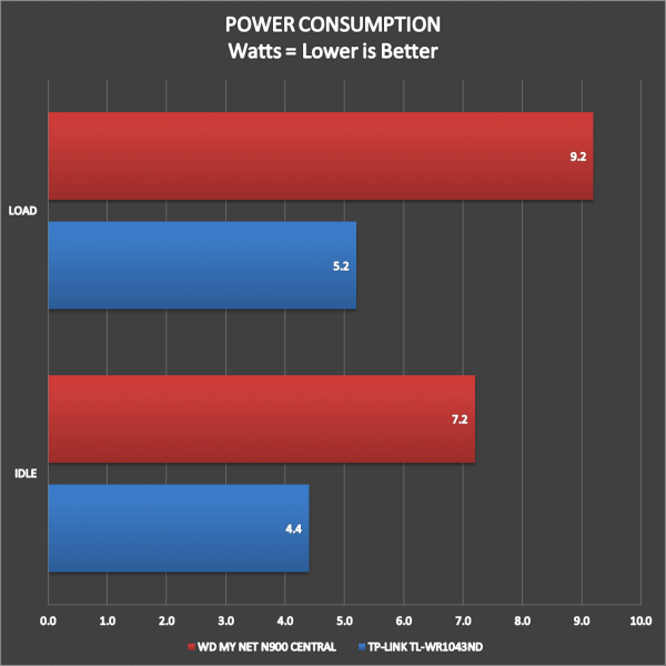 WD My Net N900 Central Performance 4